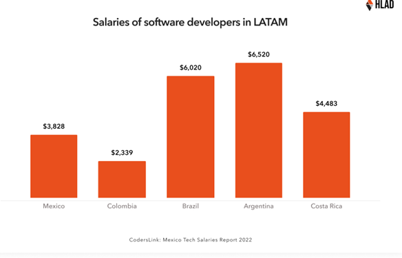 LATAM salaries